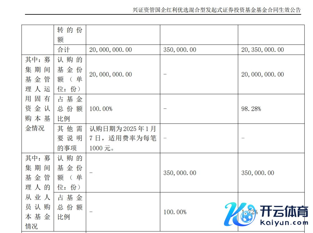 图：兴证资管国企红利优选A/C份额的首发资金均由公司和从业东说念主员自掏腰包&nbsp; 泉源：基金公告